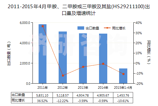 2011-2015年4月甲胺、二甲胺或三甲胺及其鹽(HS29211100)出口量及增速統(tǒng)計(jì)